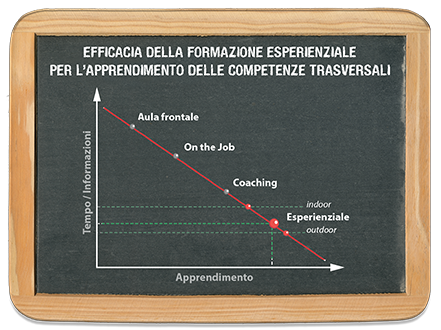 Immagine Formazione Esperienziale