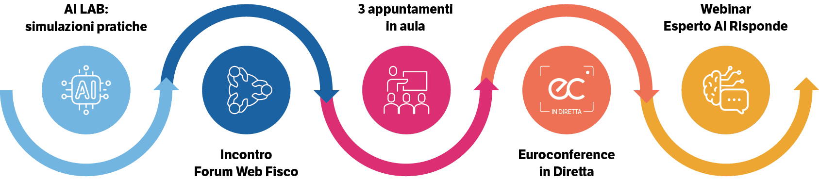 Immagine Master Breve per commercialisti | Euroconference
